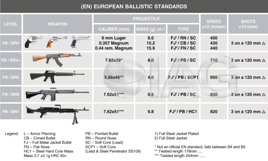 CEN Ballistic Standards Chart